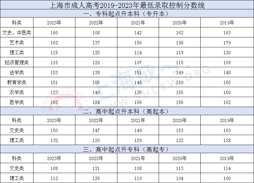 2019-2023年上海成人高考录取分数线汇总!